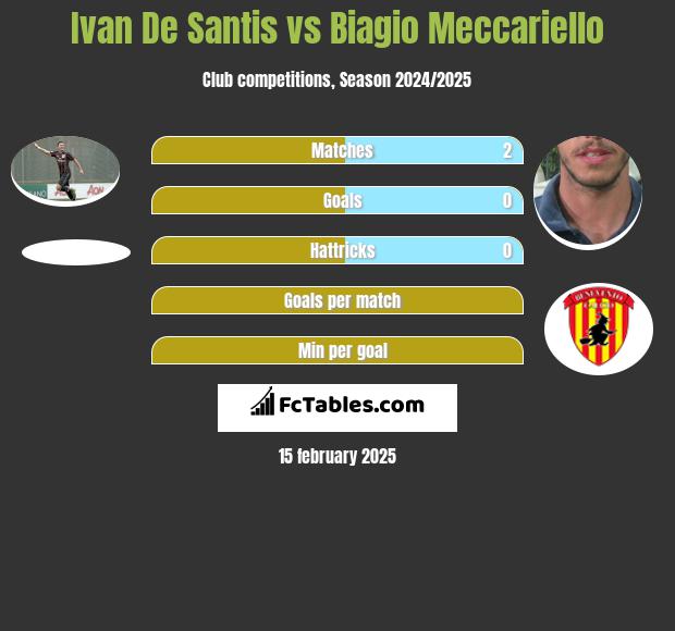 Ivan De Santis vs Biagio Meccariello h2h player stats