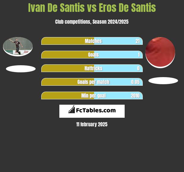 Ivan De Santis vs Eros De Santis h2h player stats