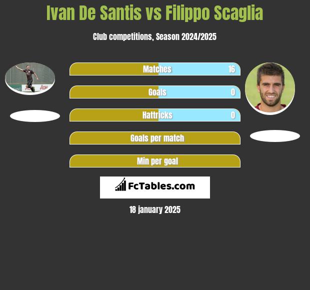 Ivan De Santis vs Filippo Scaglia h2h player stats