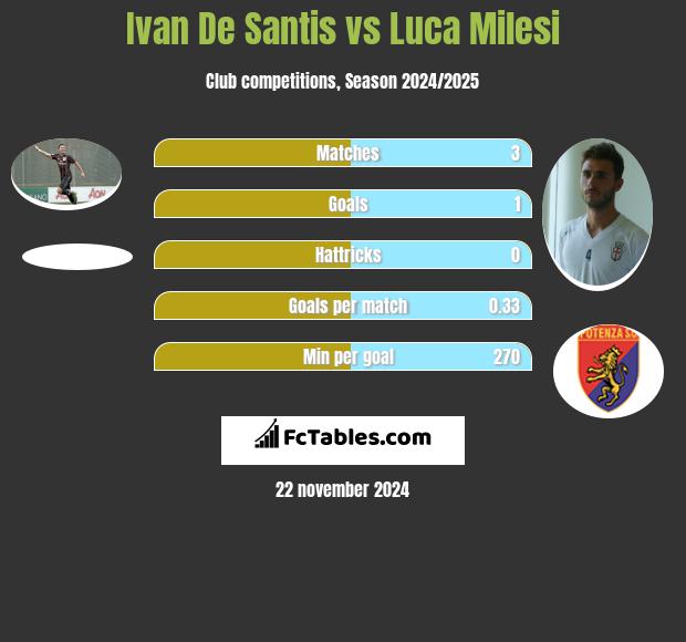 Ivan De Santis vs Luca Milesi h2h player stats