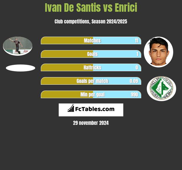 Ivan De Santis vs Enrici h2h player stats