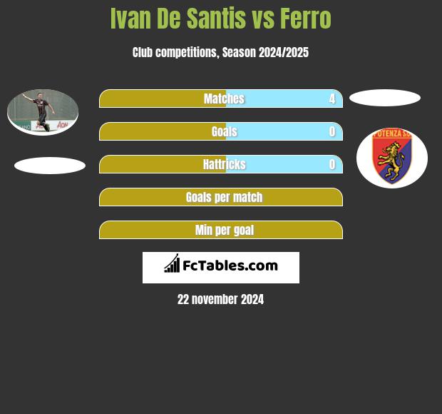 Ivan De Santis vs Ferro h2h player stats