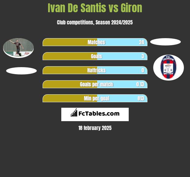 Ivan De Santis vs Giron h2h player stats