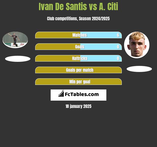 Ivan De Santis vs A. Citi h2h player stats