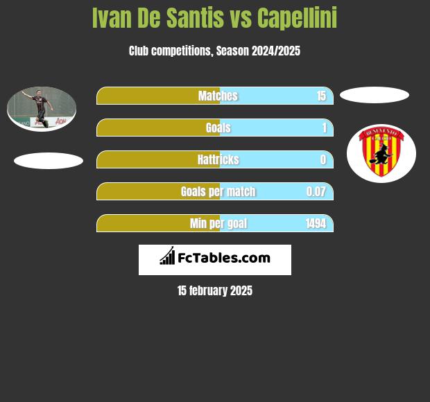 Ivan De Santis vs Capellini h2h player stats