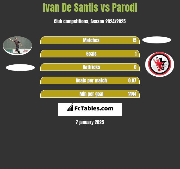 Ivan De Santis vs Parodi h2h player stats