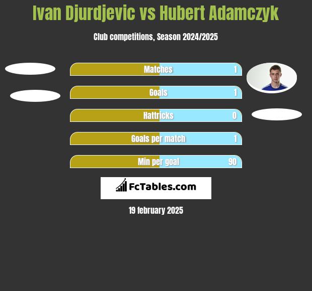 Ivan Djurdjević vs Hubert Adamczyk h2h player stats