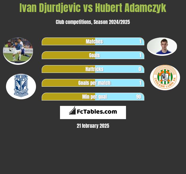 Ivan Djurdjevic vs Hubert Adamczyk h2h player stats