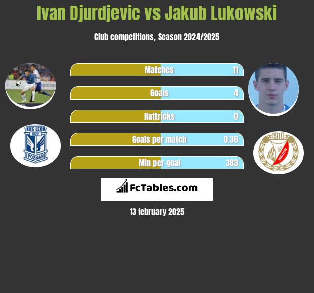 Ivan Djurdjević vs Jakub Łukowski h2h player stats