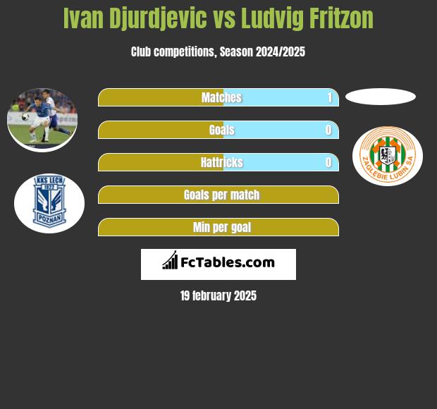 Ivan Djurdjević vs Ludvig Fritzon h2h player stats