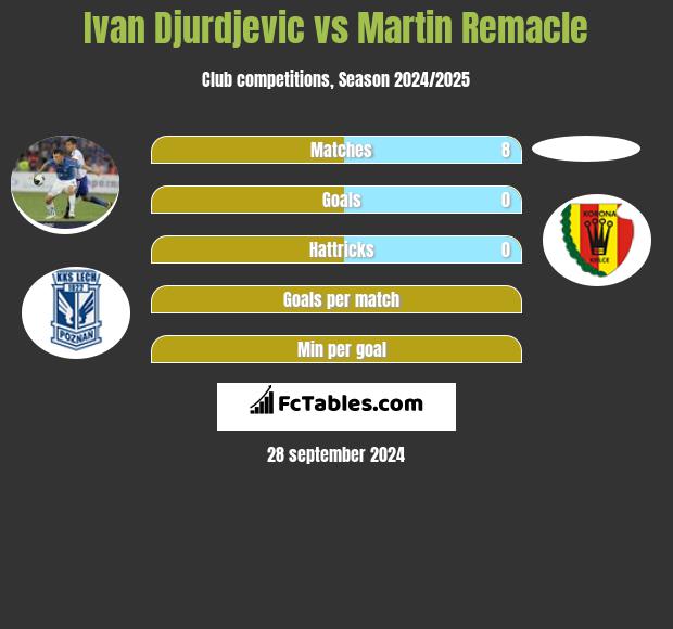 Ivan Djurdjević vs Martin Remacle h2h player stats