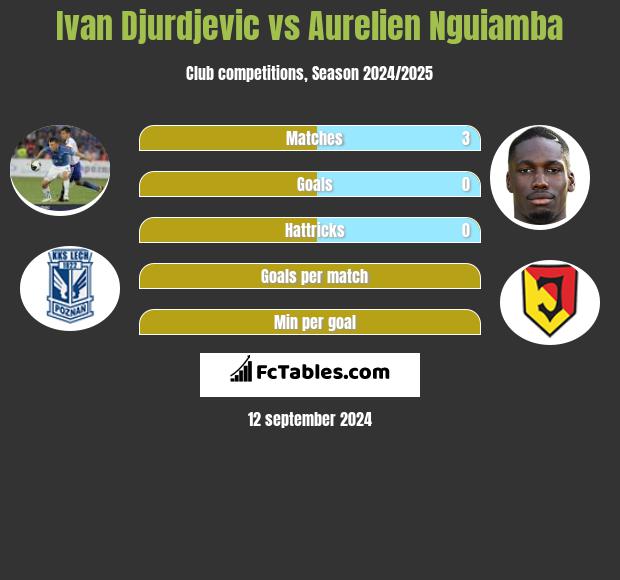 Ivan Djurdjević vs Aurelien Nguiamba h2h player stats