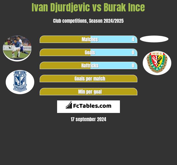 Ivan Djurdjević vs Burak Ince h2h player stats