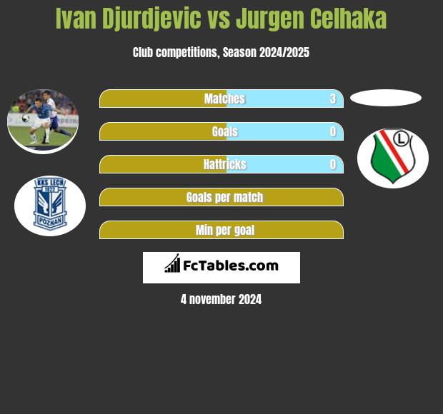 Ivan Djurdjevic vs Jurgen Celhaka h2h player stats