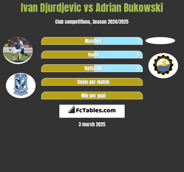 Ivan Djurdjevic vs Adrian Bukowski h2h player stats