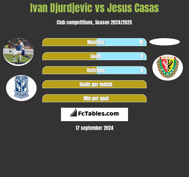 Ivan Djurdjević vs Jesus Casas h2h player stats