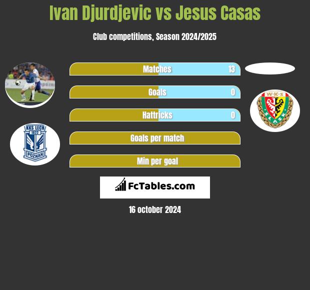 Ivan Djurdjevic vs Jesus Casas h2h player stats