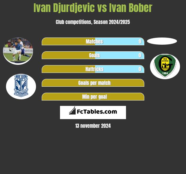 Ivan Djurdjević vs Ivan Bober h2h player stats