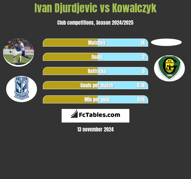 Ivan Djurdjević vs Kowalczyk h2h player stats