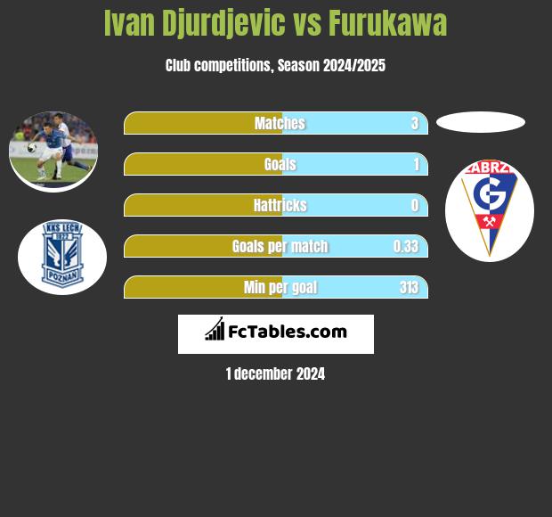 Ivan Djurdjevic vs Furukawa h2h player stats