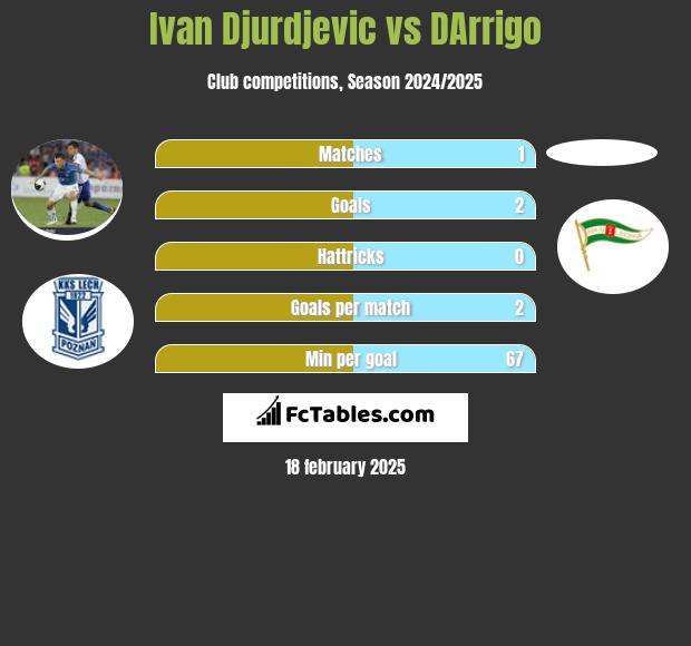 Ivan Djurdjević vs DArrigo h2h player stats