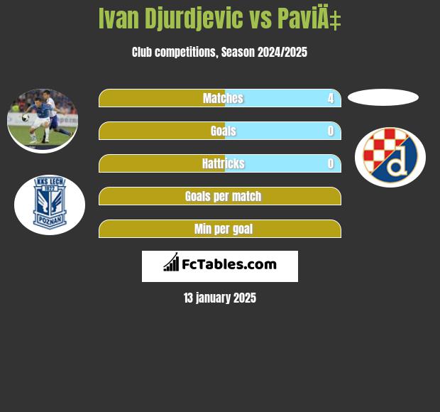 Ivan Djurdjevic vs PaviÄ‡ h2h player stats