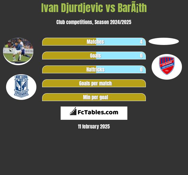 Ivan Djurdjević vs BarÃ¡th h2h player stats