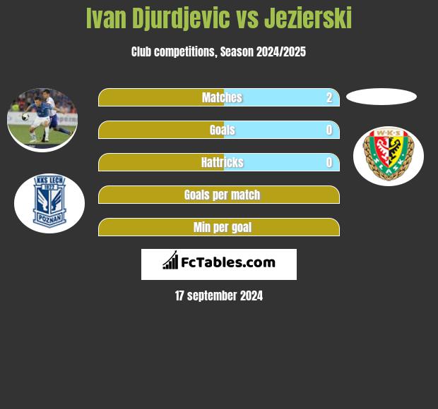 Ivan Djurdjević vs Jezierski h2h player stats