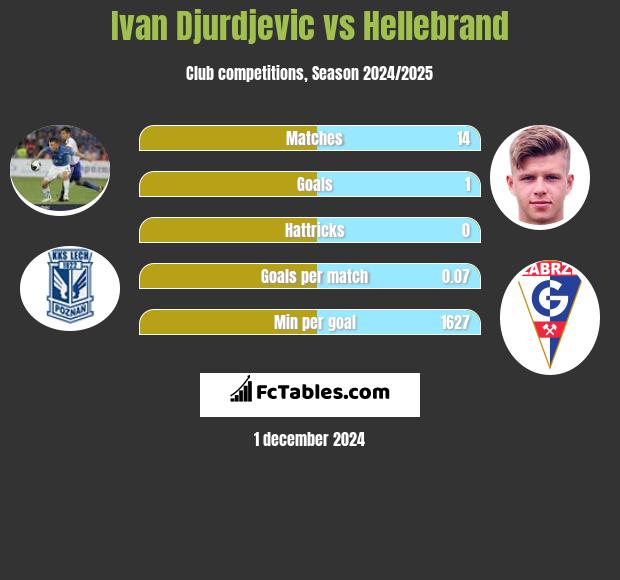 Ivan Djurdjević vs Hellebrand h2h player stats