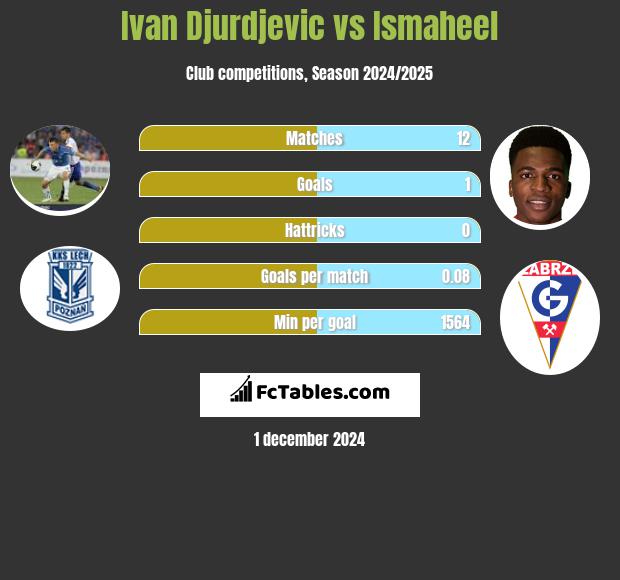 Ivan Djurdjević vs Ismaheel h2h player stats