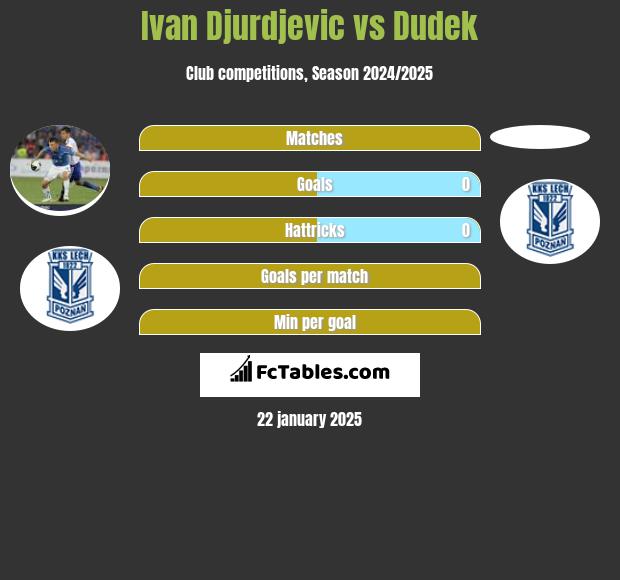 Ivan Djurdjevic vs Dudek h2h player stats