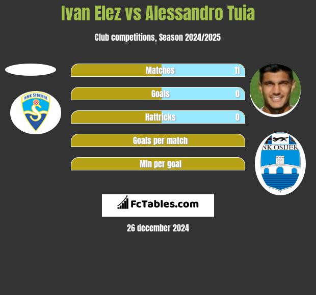 Ivan Elez vs Alessandro Tuia h2h player stats