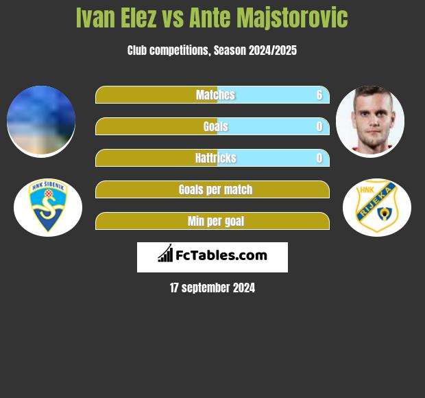 Ivan Elez vs Ante Majstorovic h2h player stats