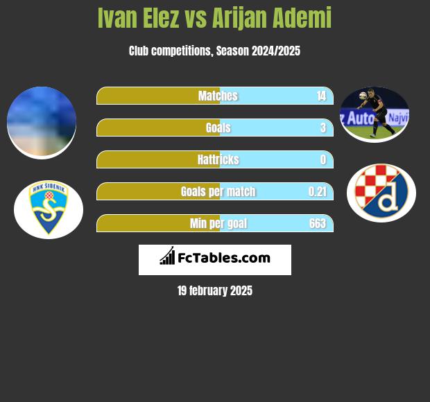 Ivan Elez vs Arijan Ademi h2h player stats