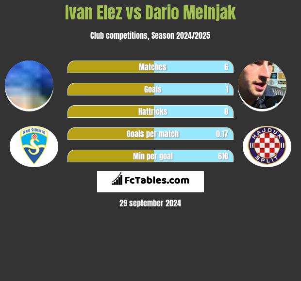 Ivan Elez vs Dario Melnjak h2h player stats