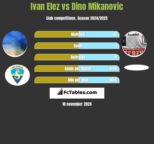 Ivan Elez vs Dino Mikanovic h2h player stats