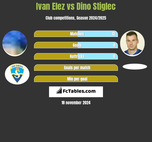 Ivan Elez vs Dino Stiglec h2h player stats