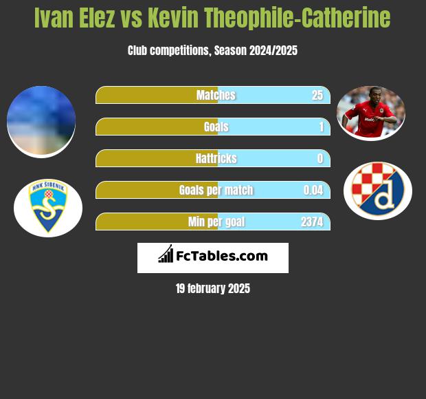 Ivan Elez vs Kevin Theophile-Catherine h2h player stats