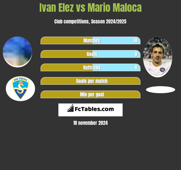 Ivan Elez vs Mario Maloca h2h player stats