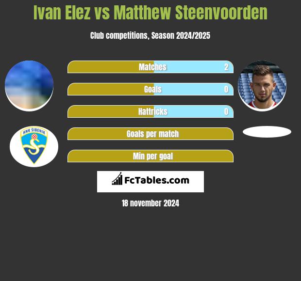 Ivan Elez vs Matthew Steenvoorden h2h player stats