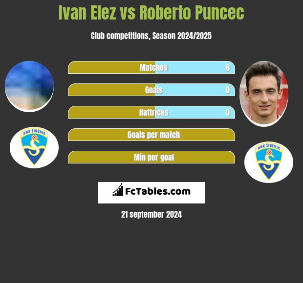 Ivan Elez vs Roberto Puncec h2h player stats