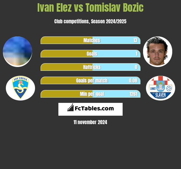 Ivan Elez vs Tomislav Bozic h2h player stats