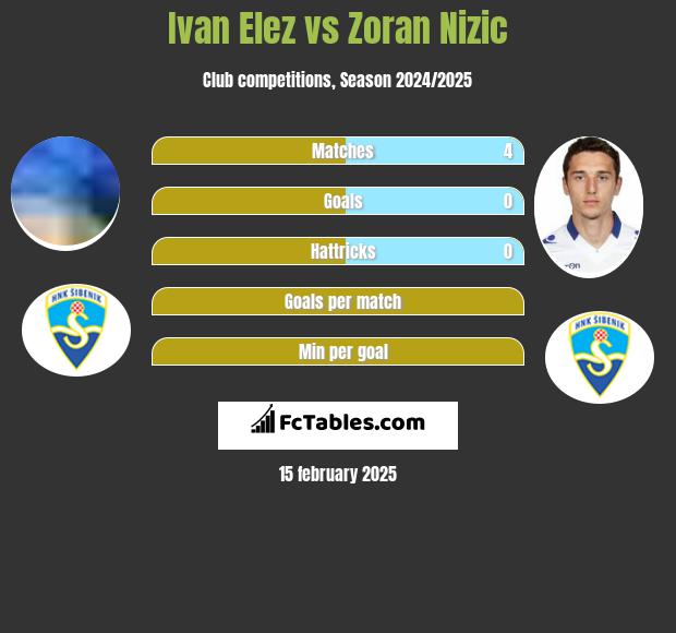 Ivan Elez vs Zoran Nizic h2h player stats