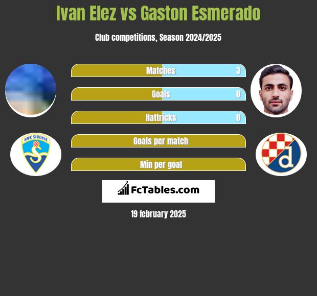 Ivan Elez vs Gaston Esmerado h2h player stats