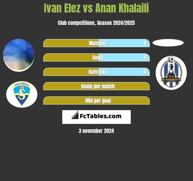 Ivan Elez vs Anan Khalaili h2h player stats