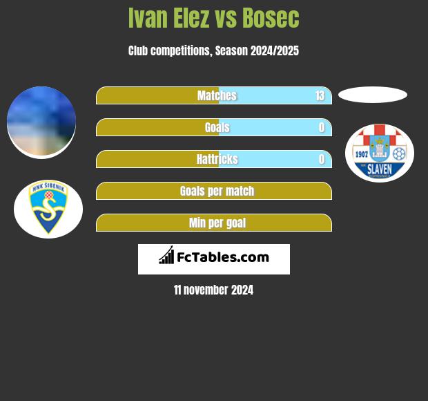 Ivan Elez vs Bosec h2h player stats