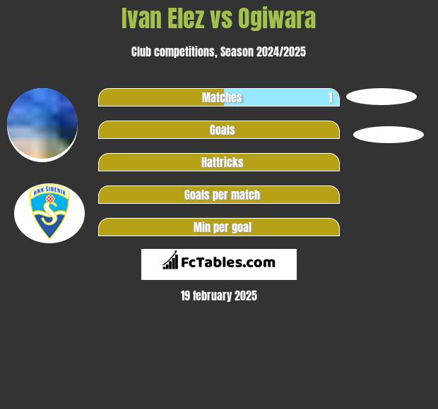 Ivan Elez vs Ogiwara h2h player stats