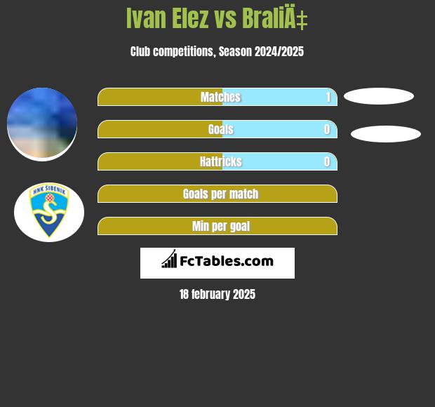 Ivan Elez vs BraliÄ‡ h2h player stats