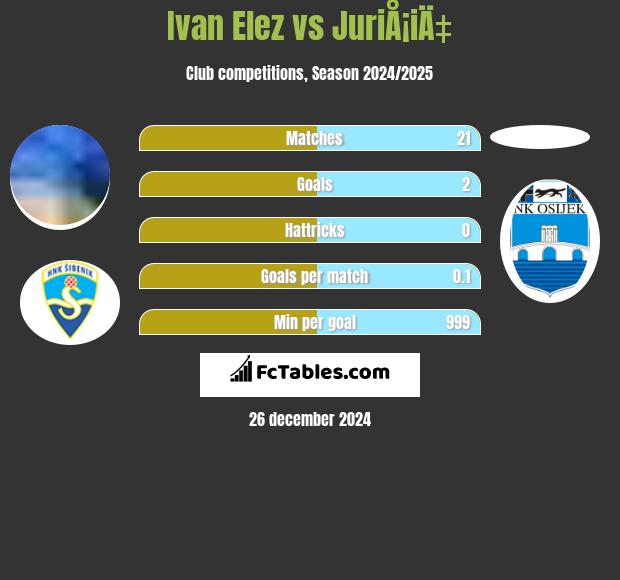 Ivan Elez vs JuriÅ¡iÄ‡ h2h player stats