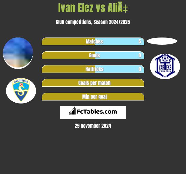 Ivan Elez vs AliÄ‡ h2h player stats